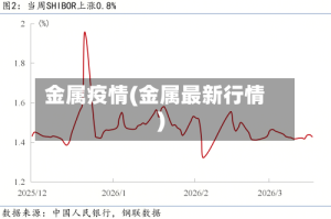 金属疫情(金属最新行情)