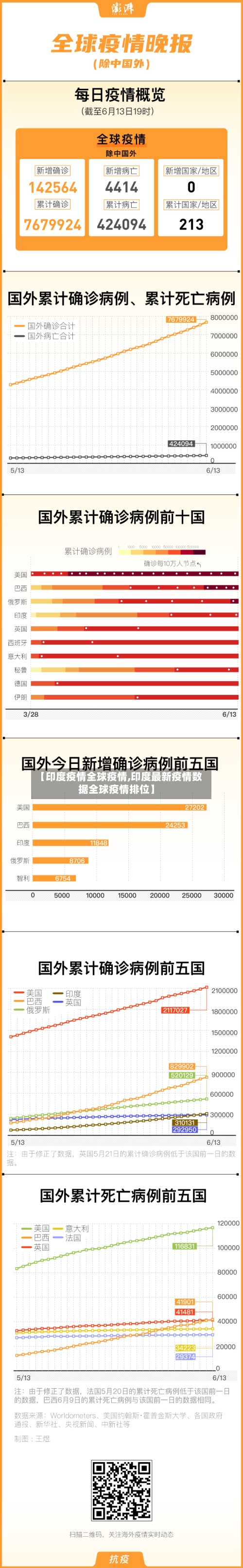 【印度疫情全球疫情,印度最新疫情数据全球疫情排位】-第2张图片