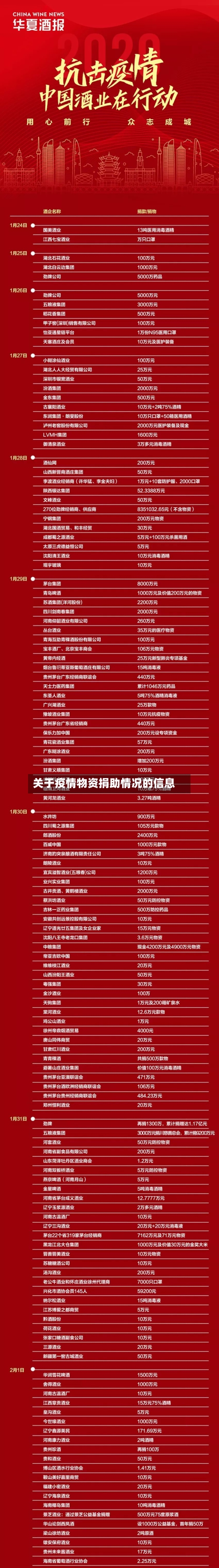 关于疫情物资捐助情况的信息-第2张图片